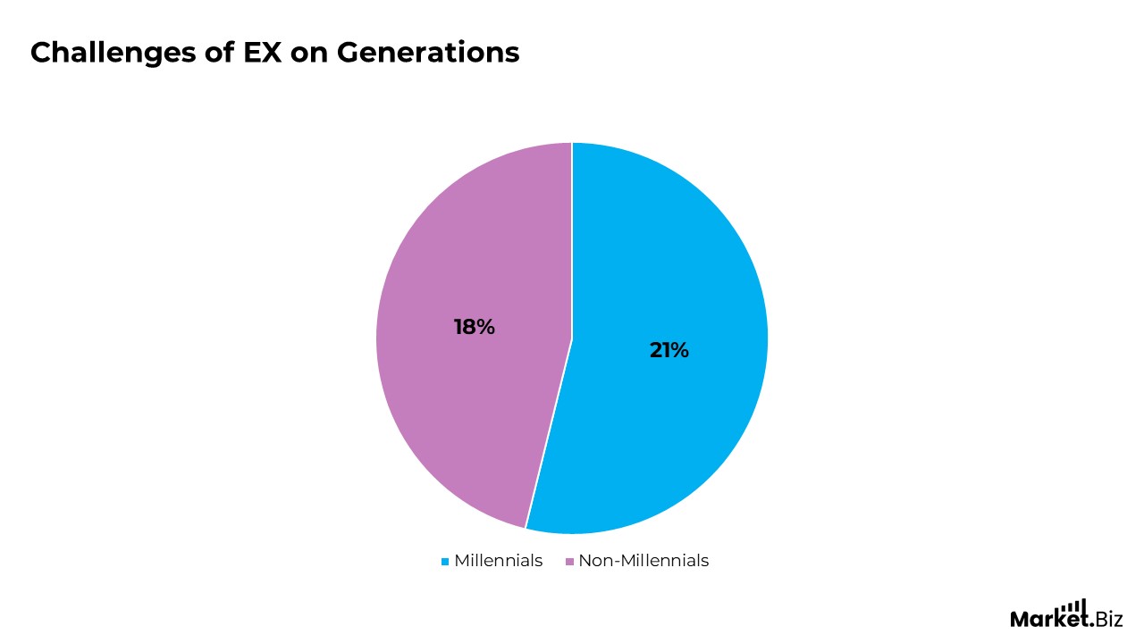 Employee Experience (EX) Statistics