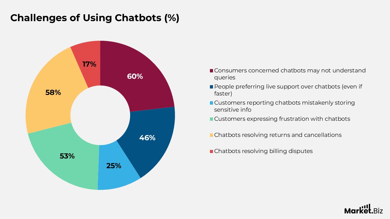 Challenges of Using Chatbots