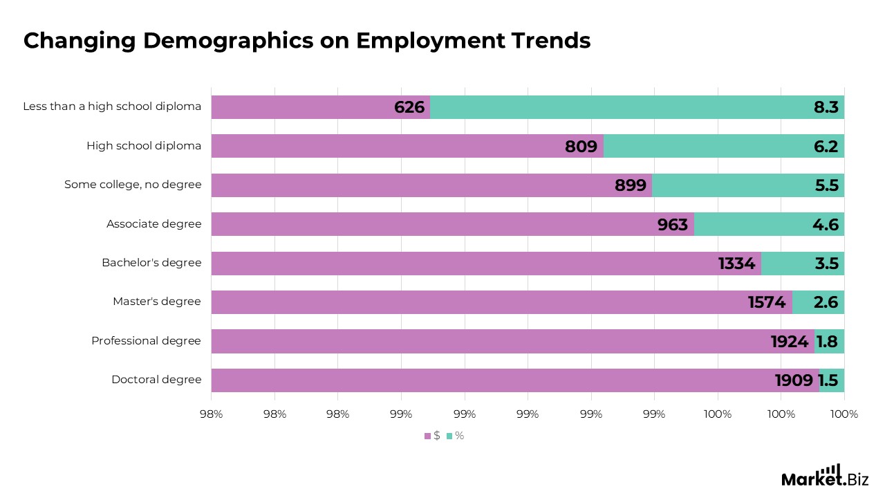 Changing Demographics on Employment Trends
