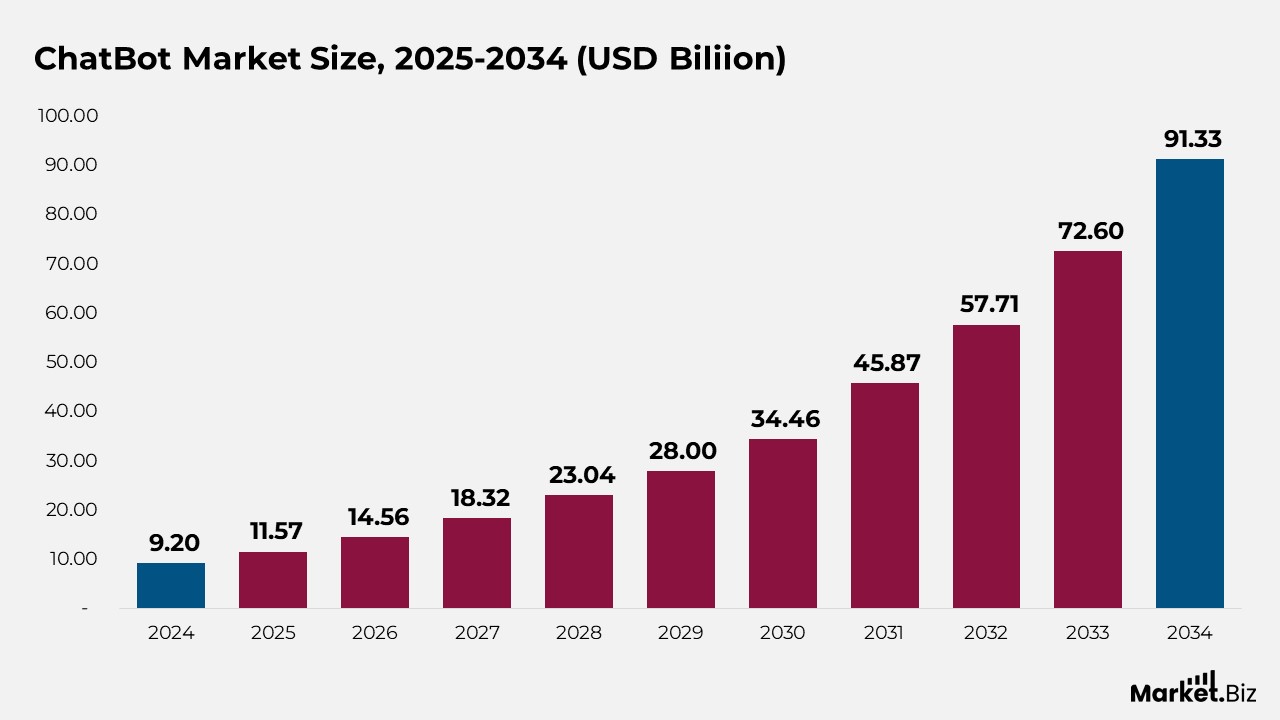 Chatbot Market Size