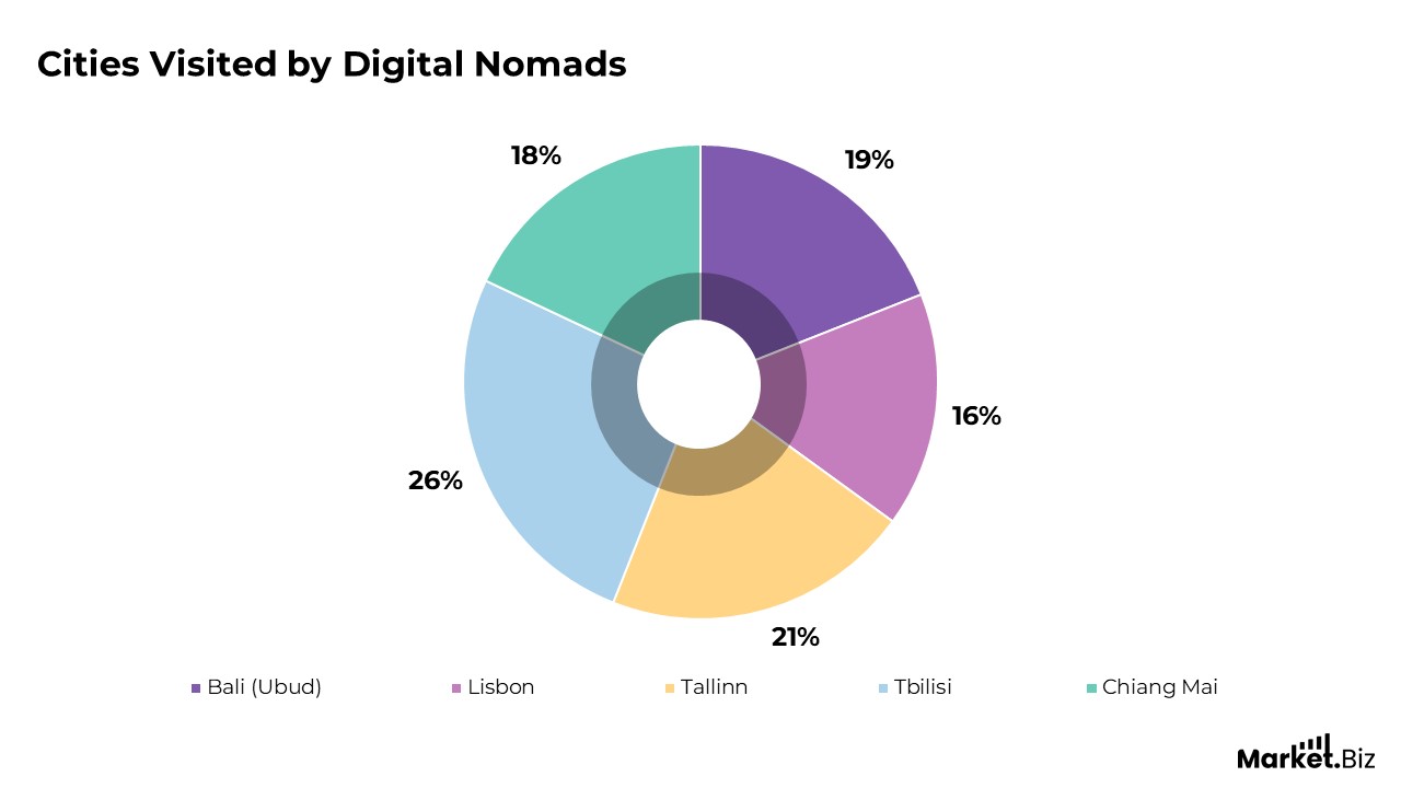 Cities Visited by Digital Nomads
