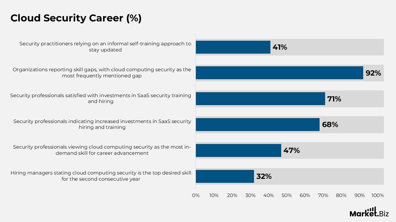 Cloud Security Career Trends