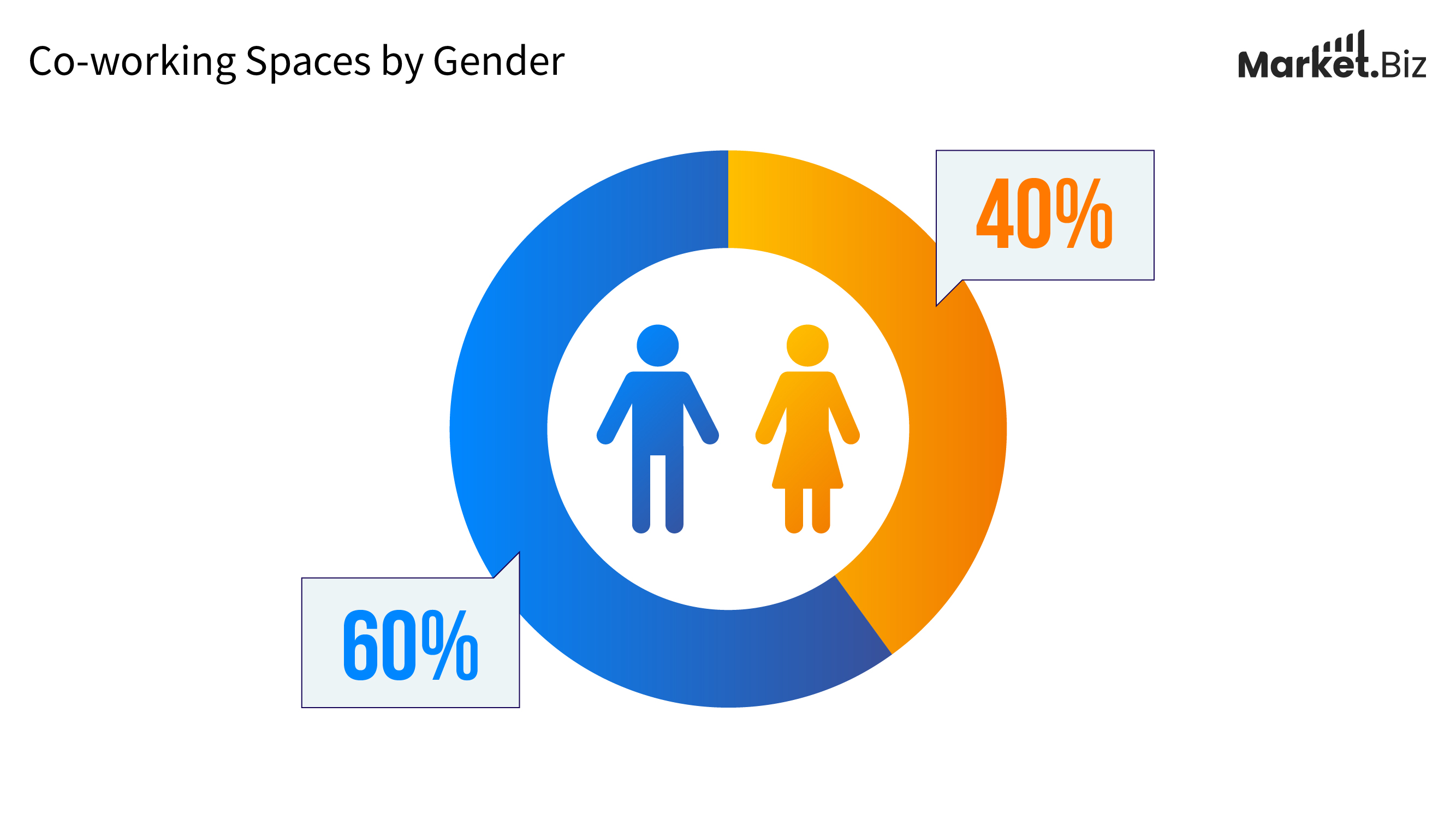 Co-working spaces by gender