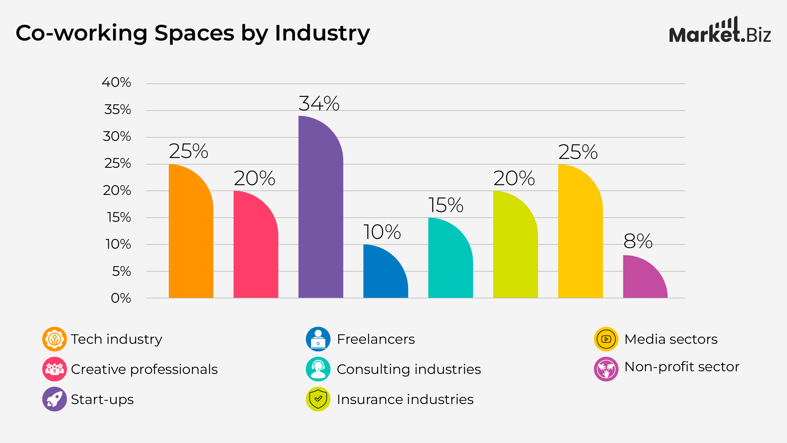 Co-working Statistics