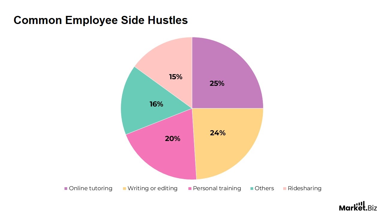Employee Side Hustle Statistics