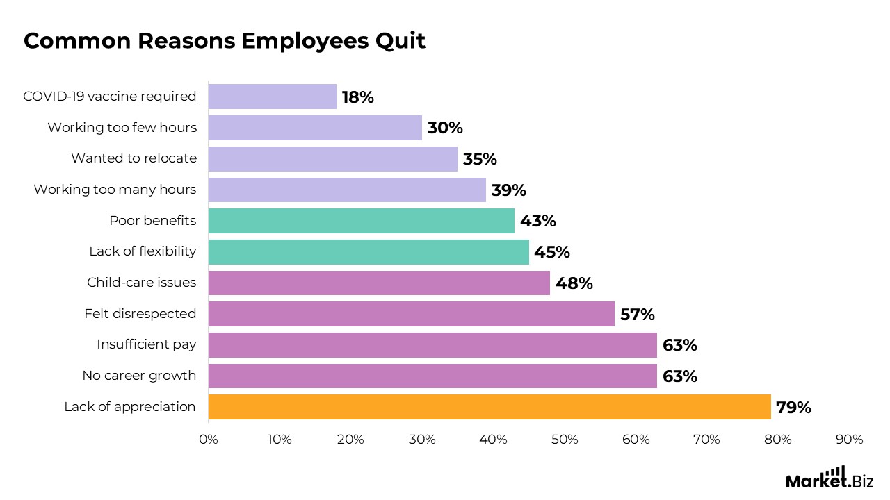 Common Reason Employees Quit