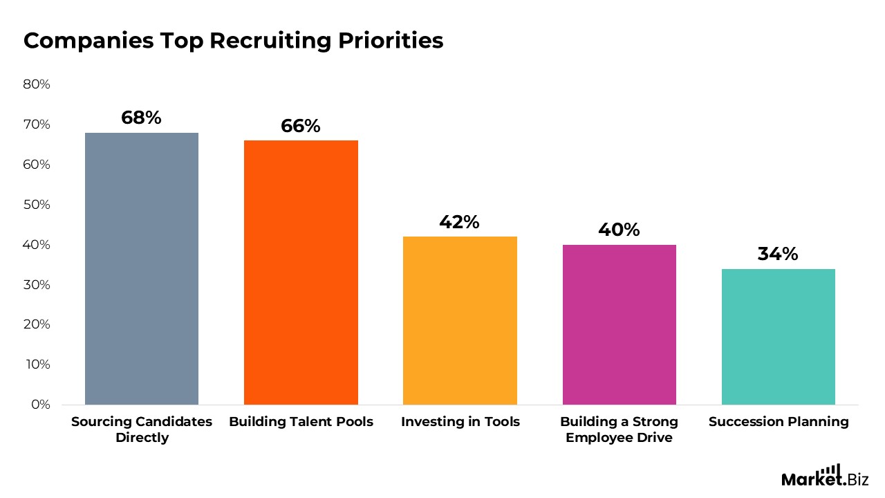 Companies Top Recruiting Priorities