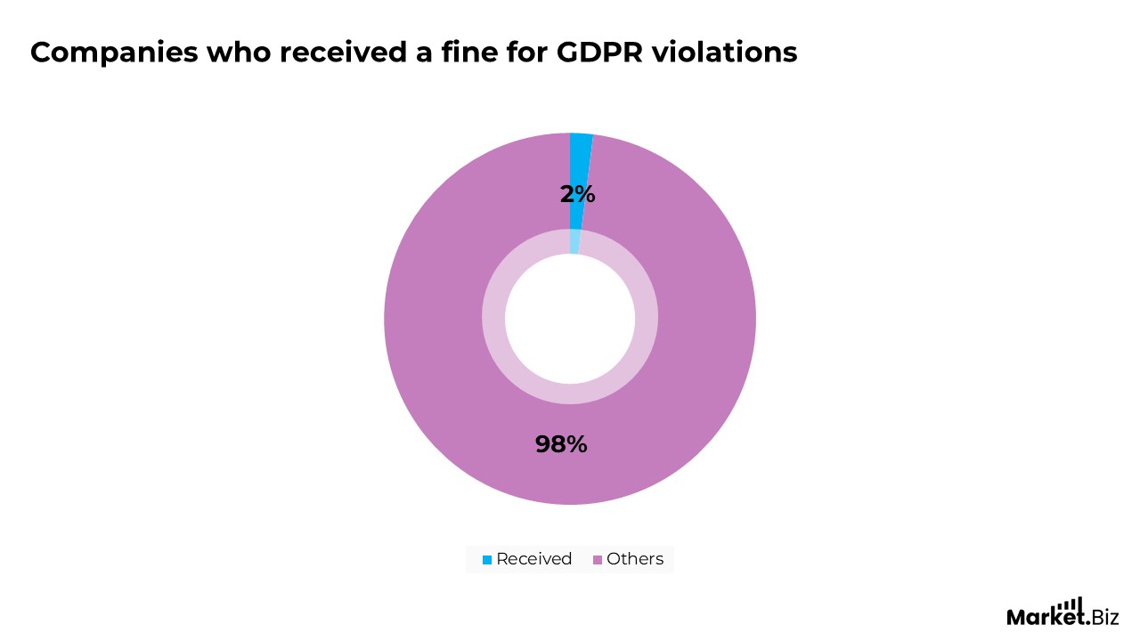 Workplace Data Privacy Statistics
