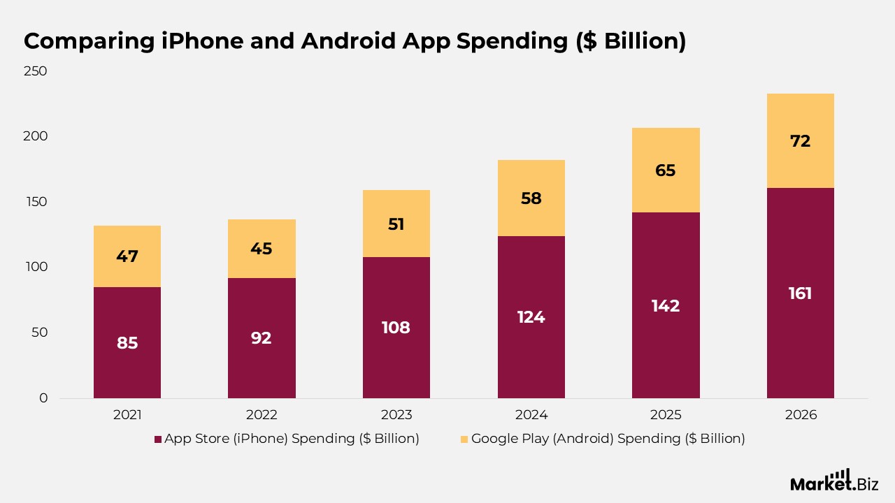 Comparison of iPhone and Android App Spending