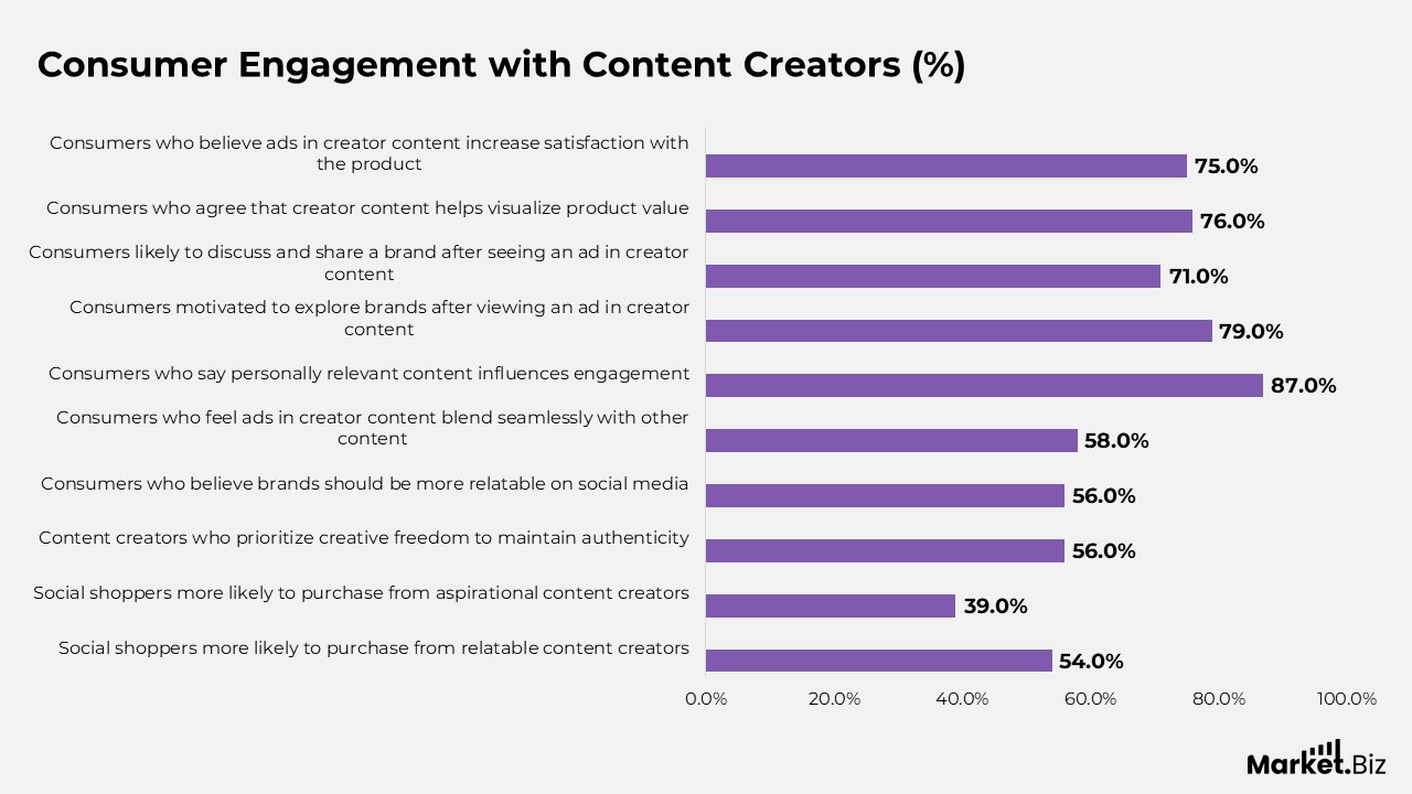 Consumer Engagement with Content Creators