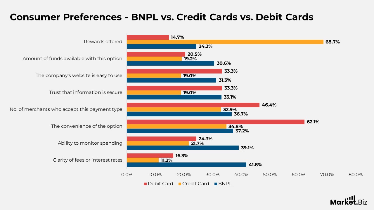 Buy Now Pay Later Statistics