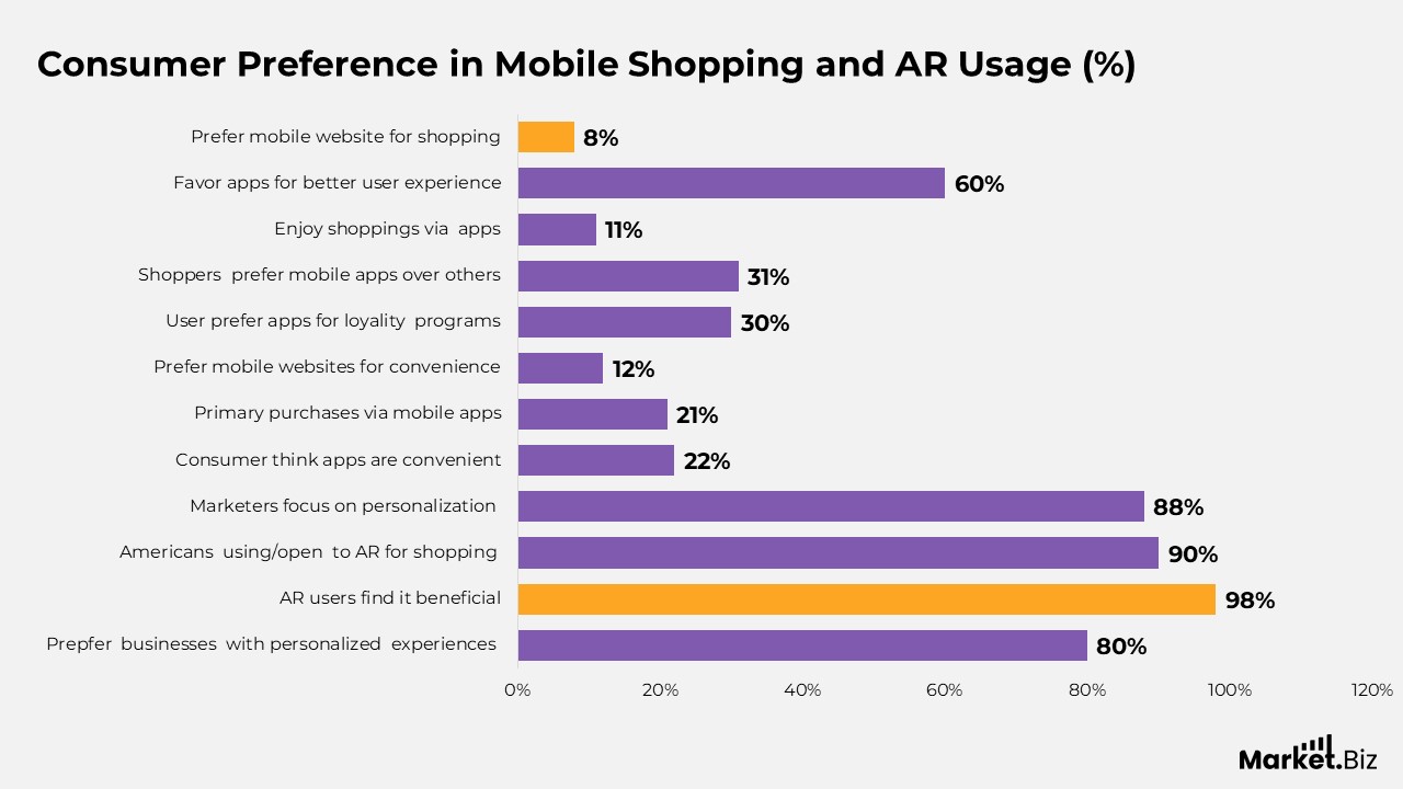 Mobile Commerce Statistics