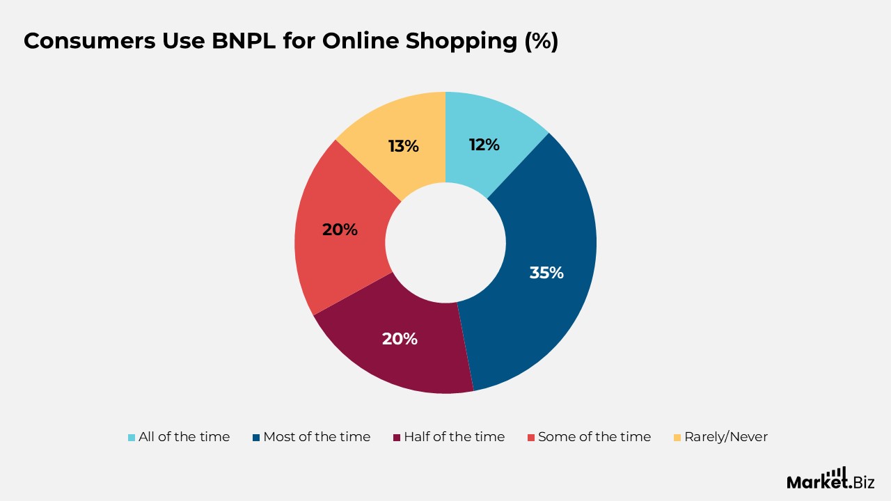 Consumers Use BNPL for Online Shopping