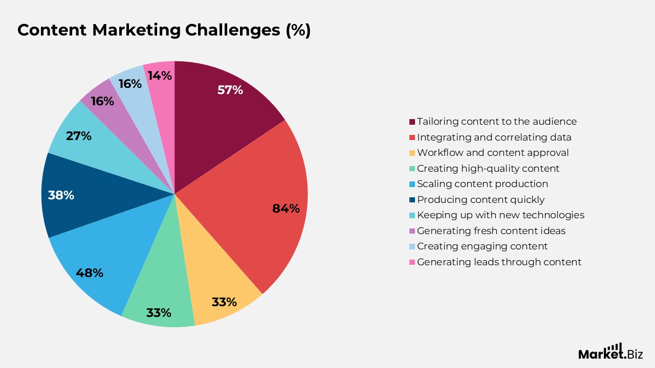 Common Challenges in Content Marketing