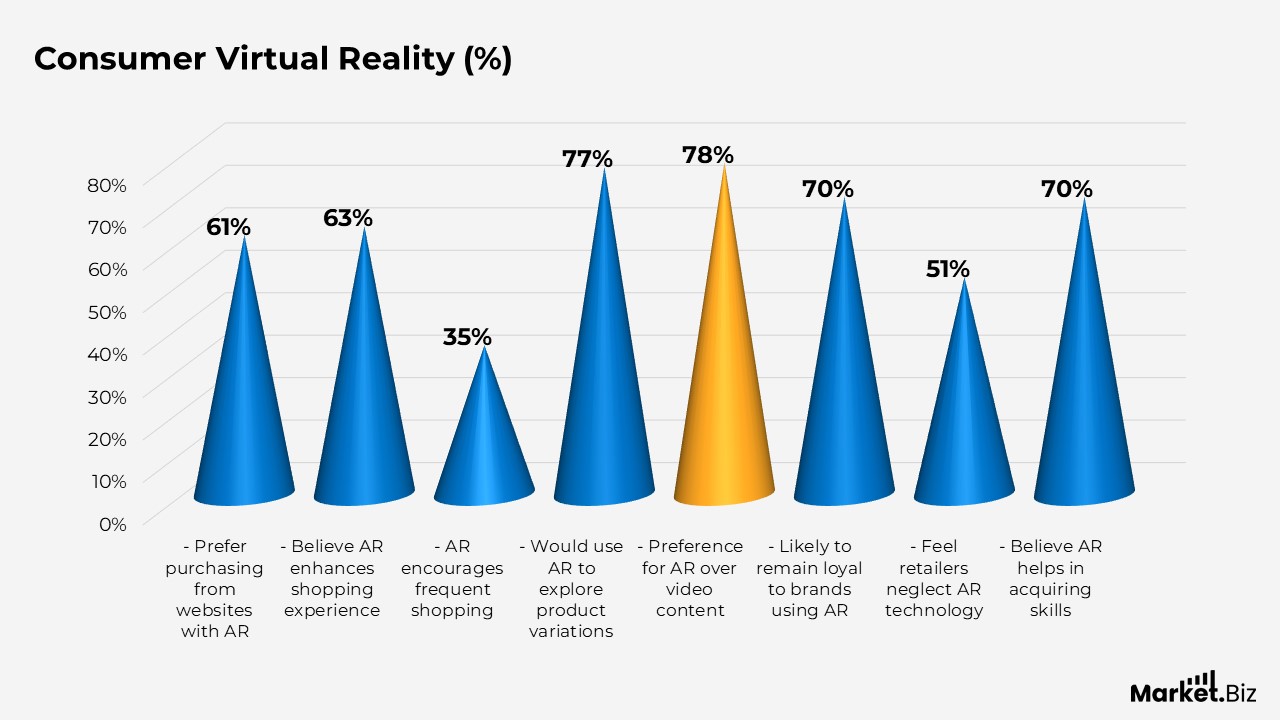 Consumer Virtual Reality in Percentage
