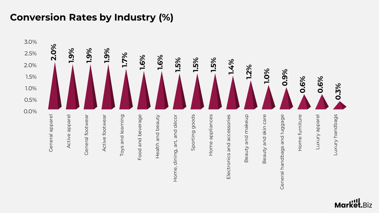 Conversion Rate Optimization (CRO) Statistics