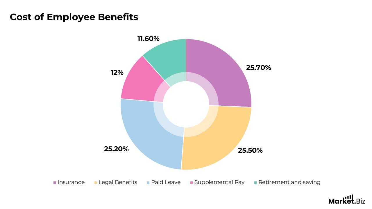 Cost of Employee Benefits