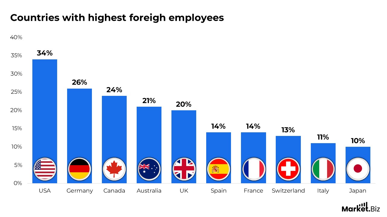 Countries with highest foriegn employees