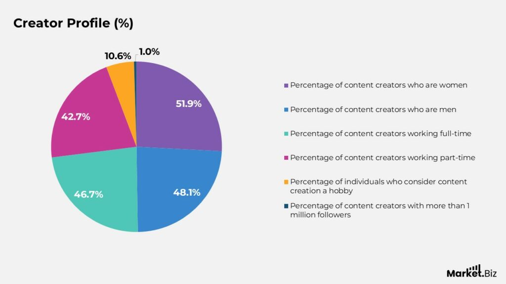 Content Creator Economy Statistics by Careers and Facts (2026)