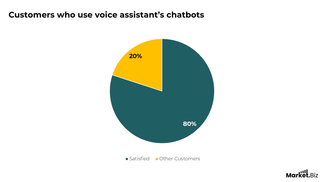 Customers who use voice assistants chatbots