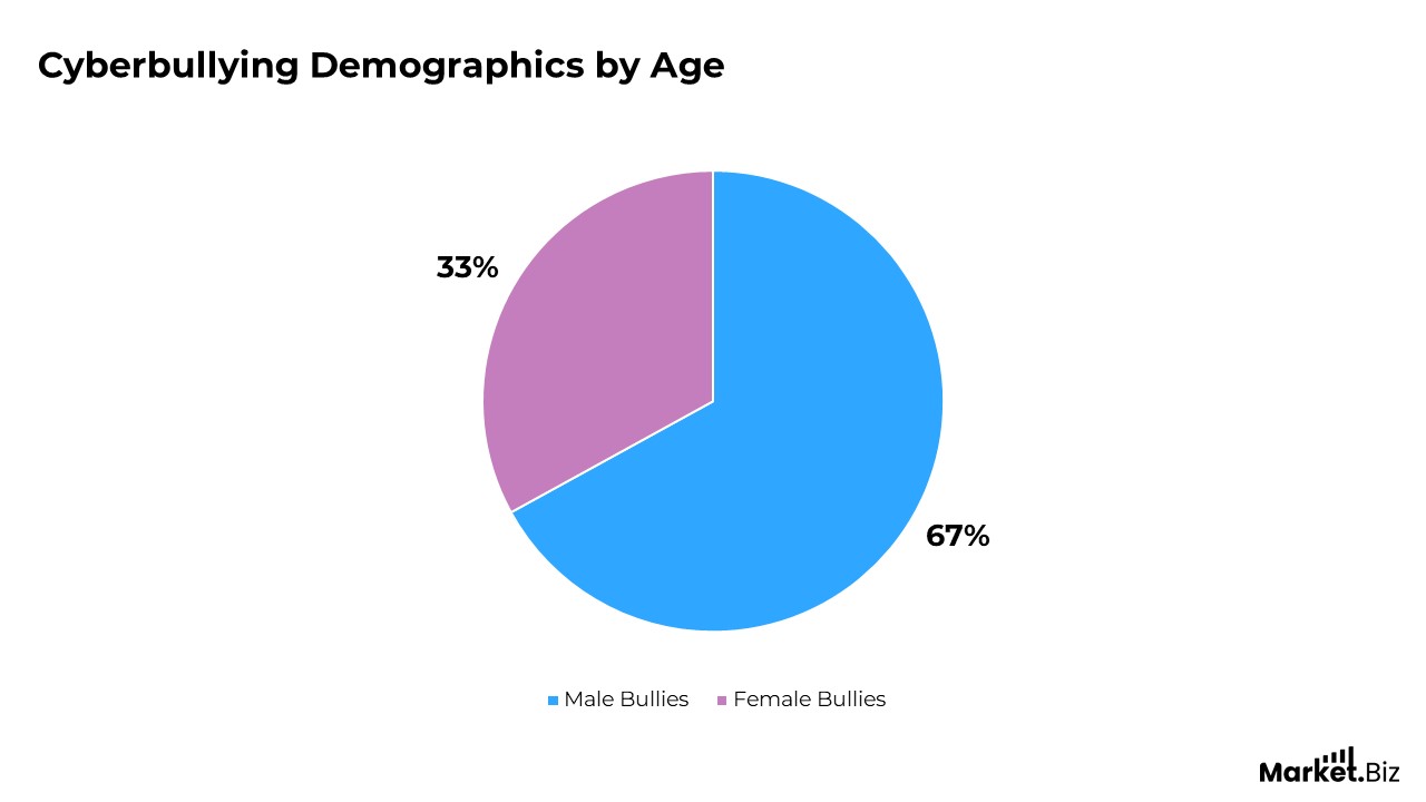 Cyberbullying Demographics by Age