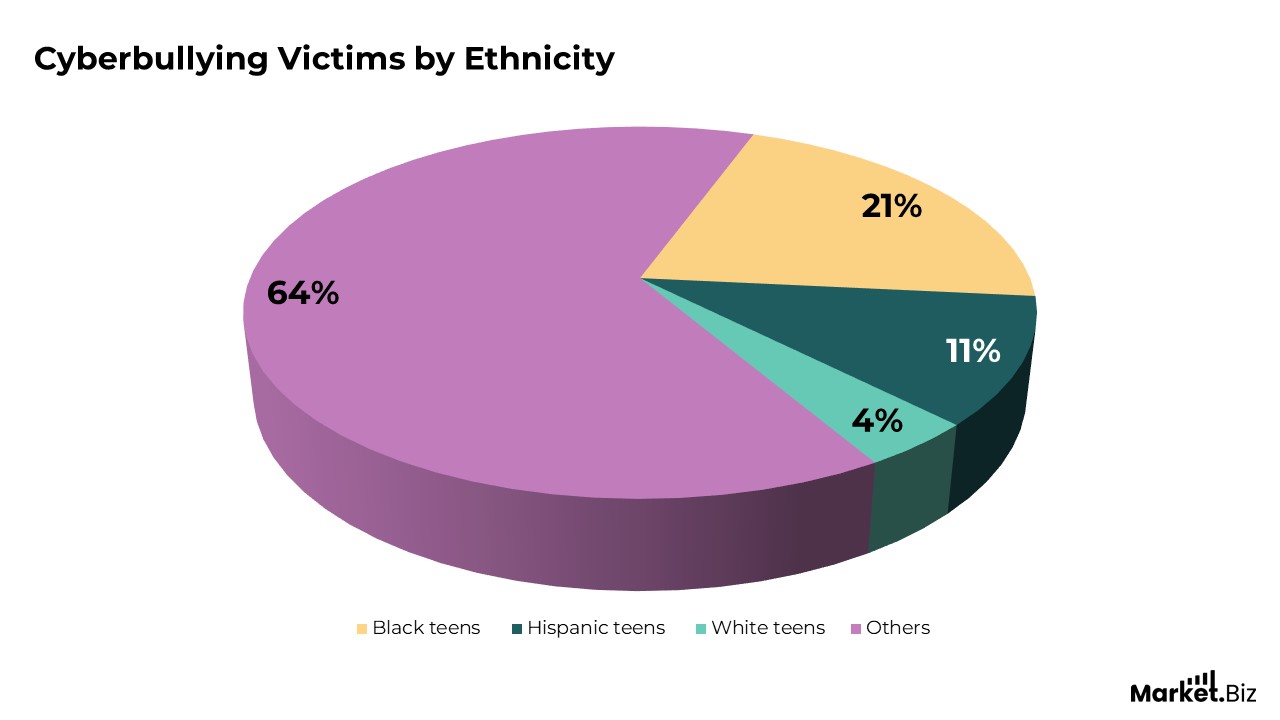Cyberbullying in the Workplace Statistics