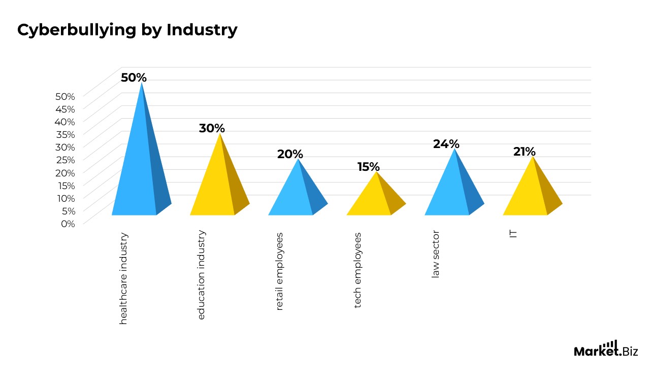 Cyberbullying by Industry