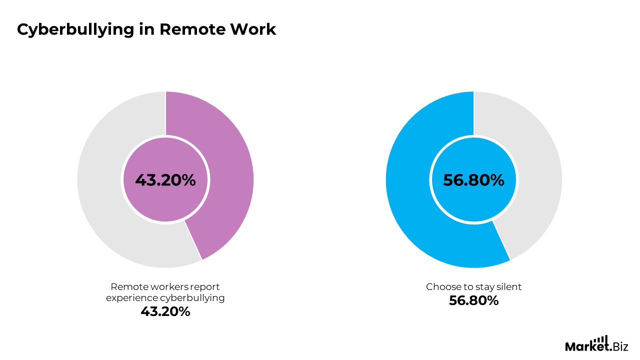 Cyberbullying in Remote Work