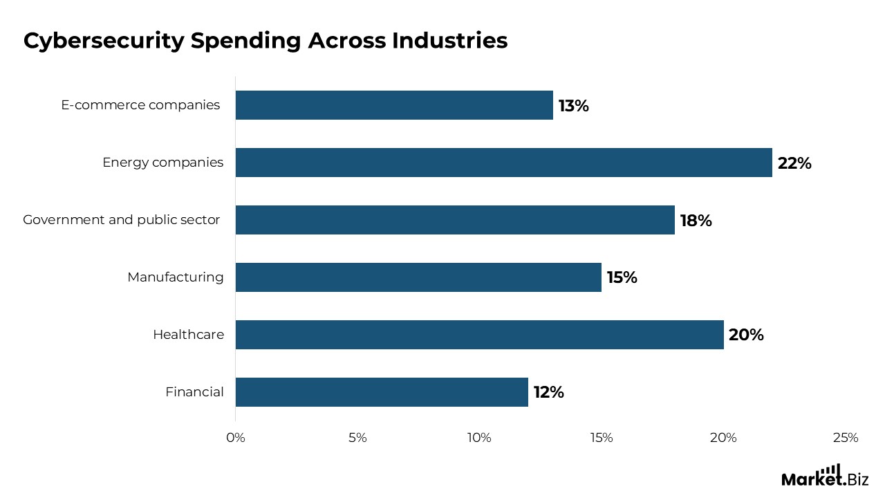 Cybersecurity Spending Across Industries