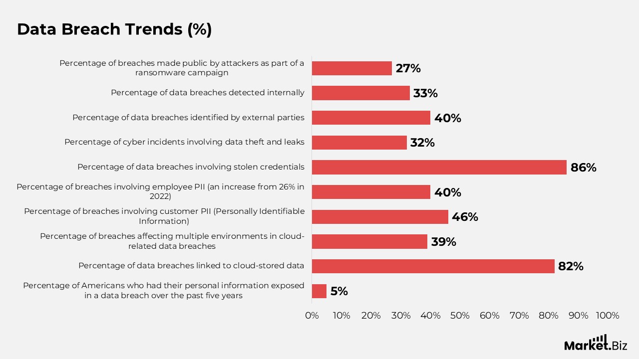 Data Breaches Statistics by Sensitive Records and Facts (2026)