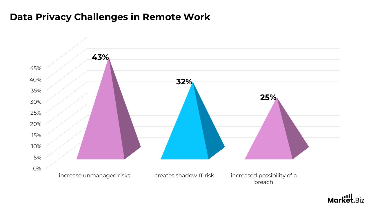 Workplace Data Privacy Statistics