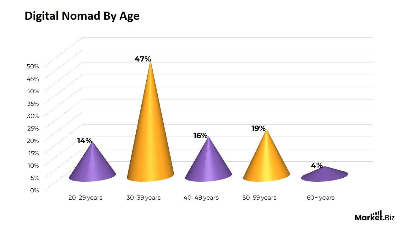 Digital Nomad By Age