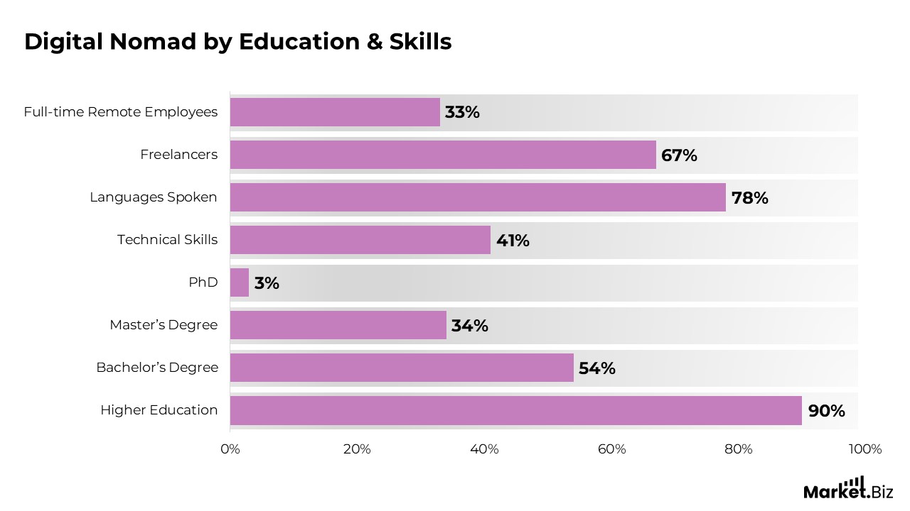 Digital Nomad by Education & Skills
