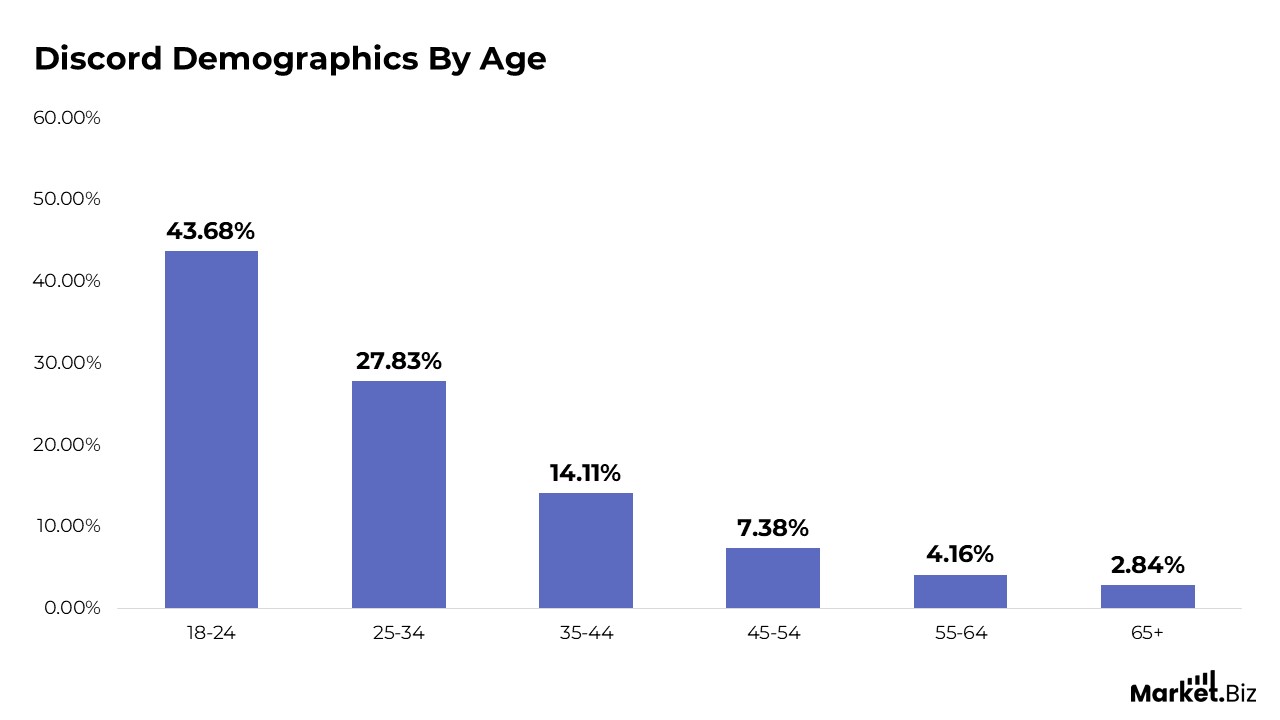 Discord Statistics by Expected Growth, Trends and Facts (2026)