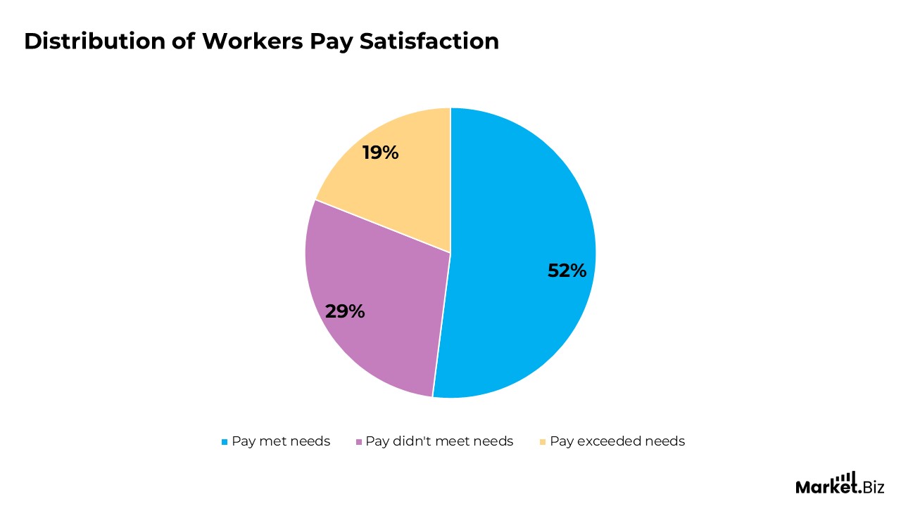 Distribution of Workers Pay Satisfaction
