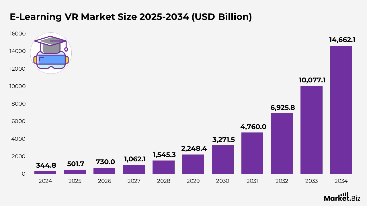 E-Learning VR Market Size 2025-2034