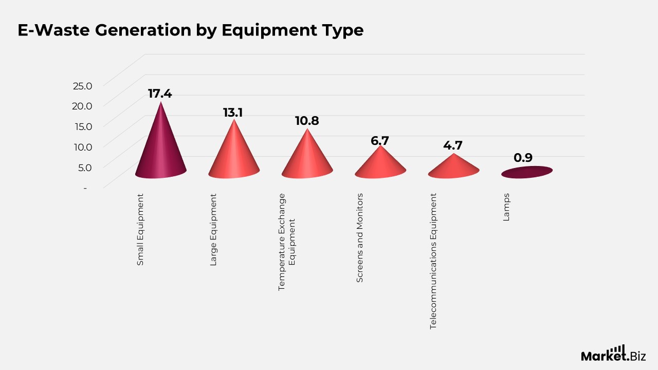 E-waste Statistics