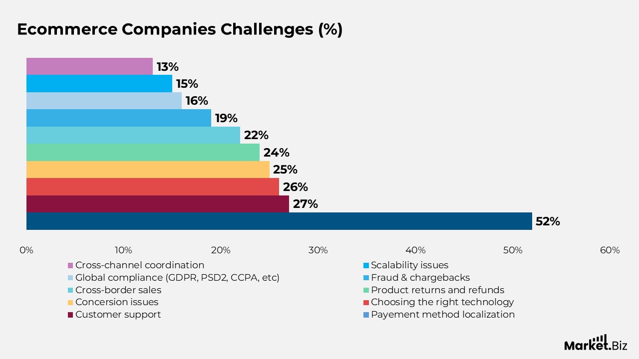 E-Commerce Statistics