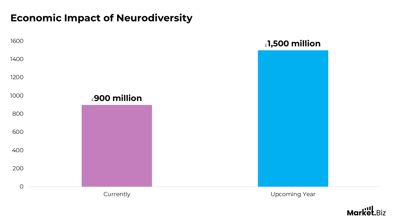 Neurodiversity in the Workplace Statistics