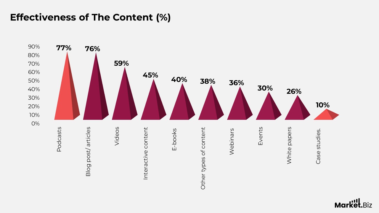 Lead Generation Statistics