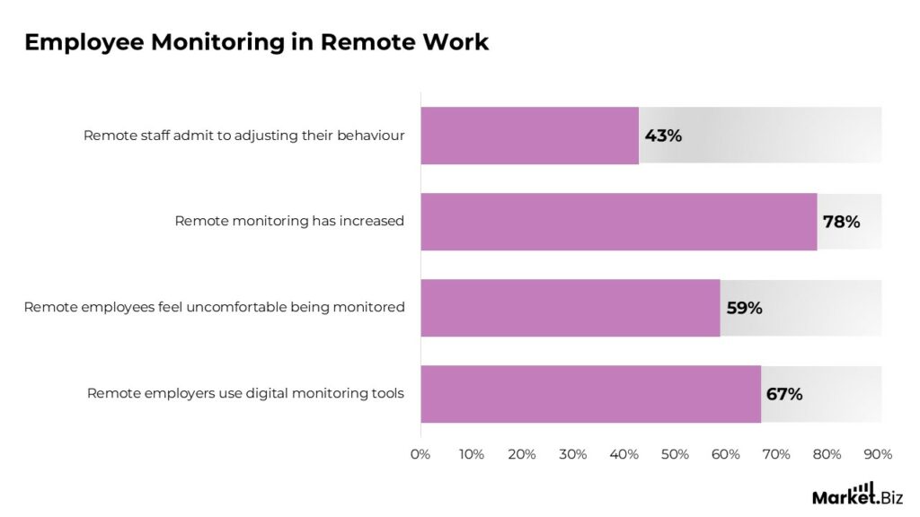 Employee Monitoring in Remote Work