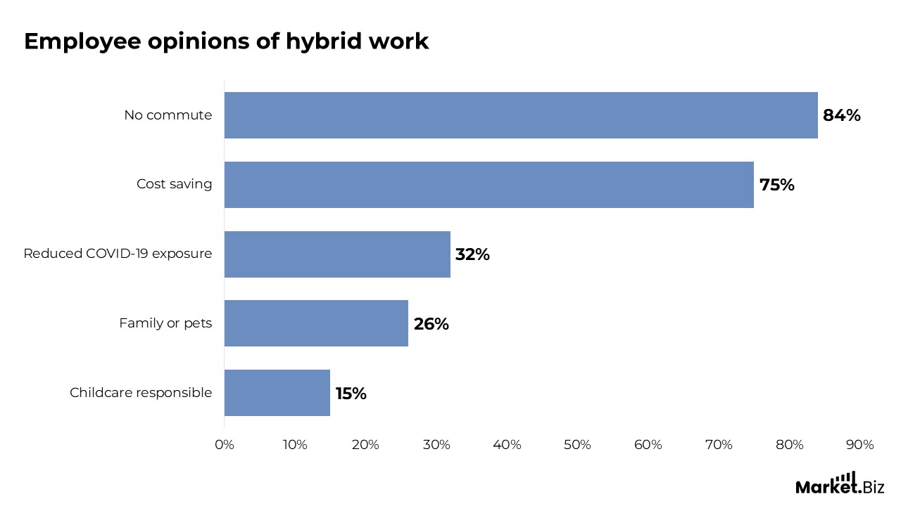 Employee Opinions of Hybrid Work