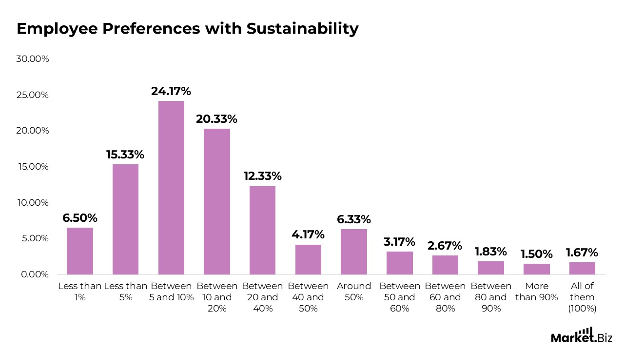 Workplace Sustainability Statistics