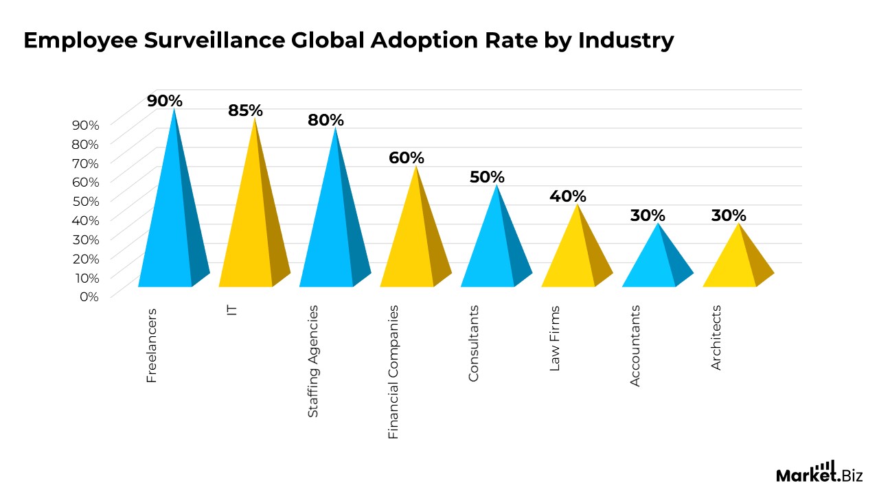 Employee Surveillance Statistics