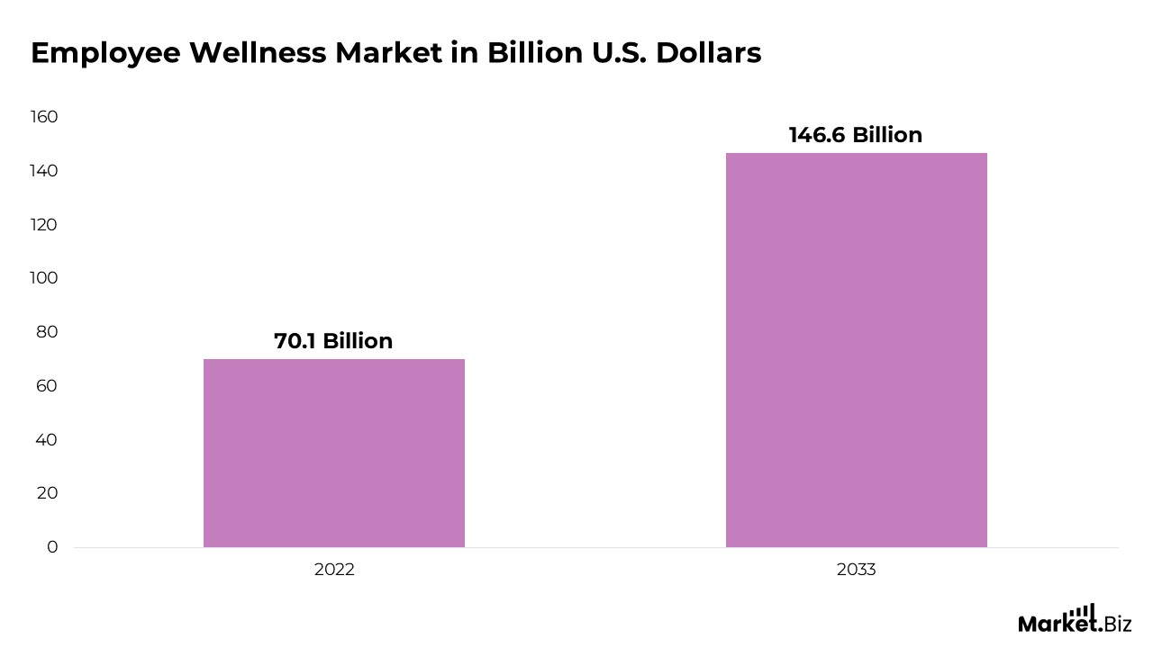 Employee Wellness Market in Billion US Dollars