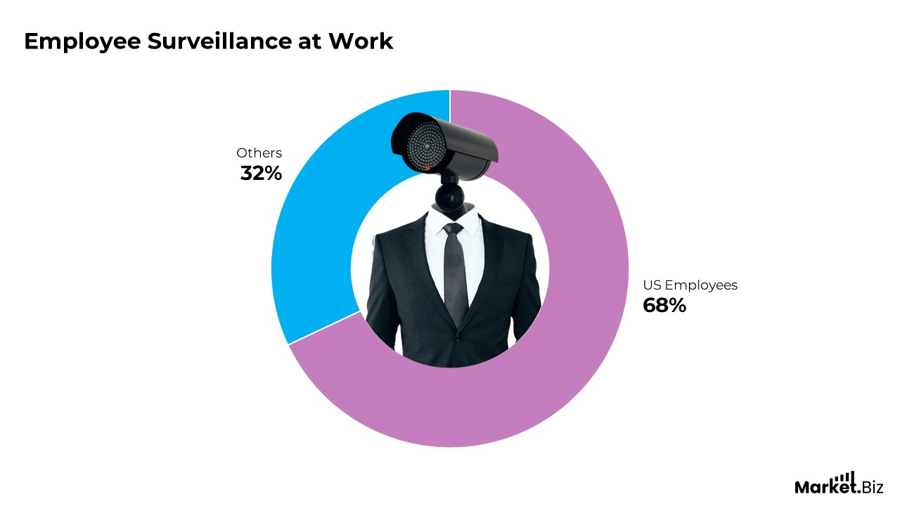 Workplace Data Privacy Statistics