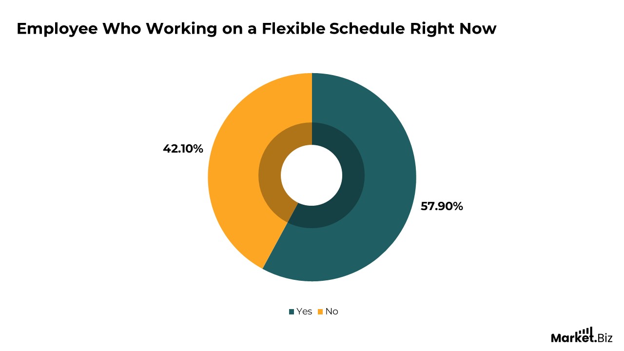 Flexible Work Arrangements Statistics