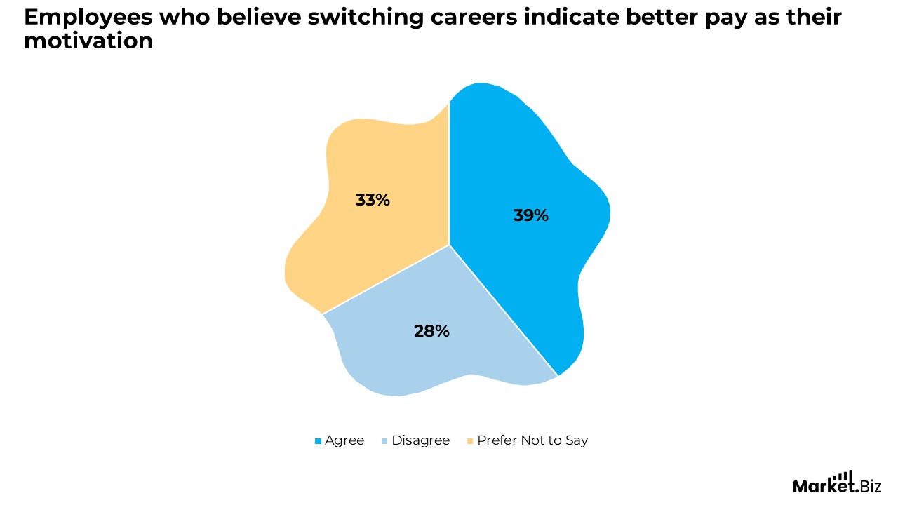 Employees Who belive switching Career indicate..