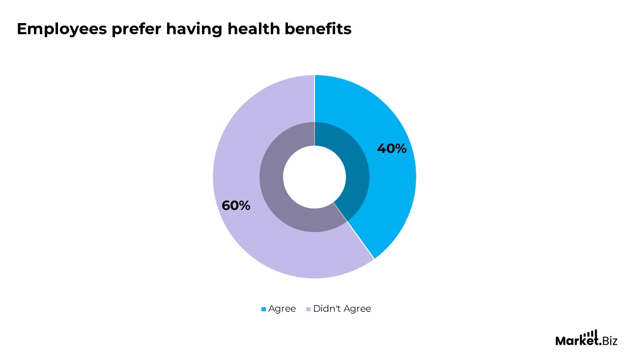 Employee Benefit Preferences Statistics