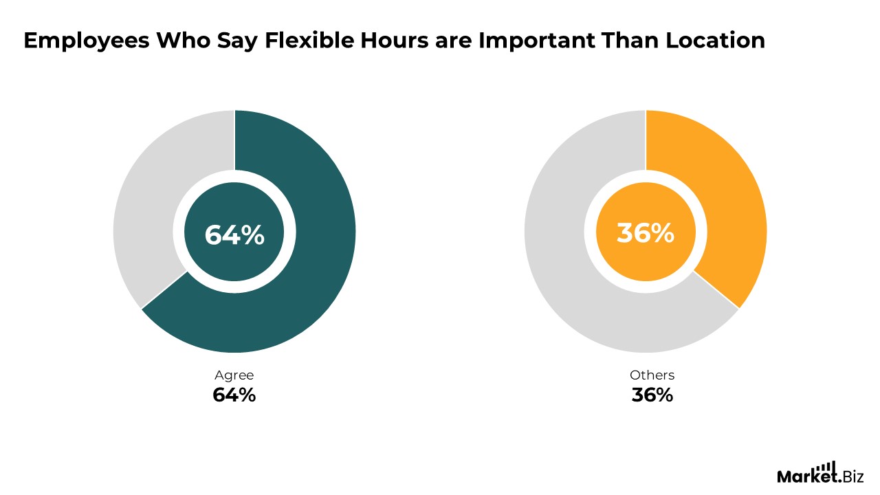 Flexible Work Arrangements Statistics